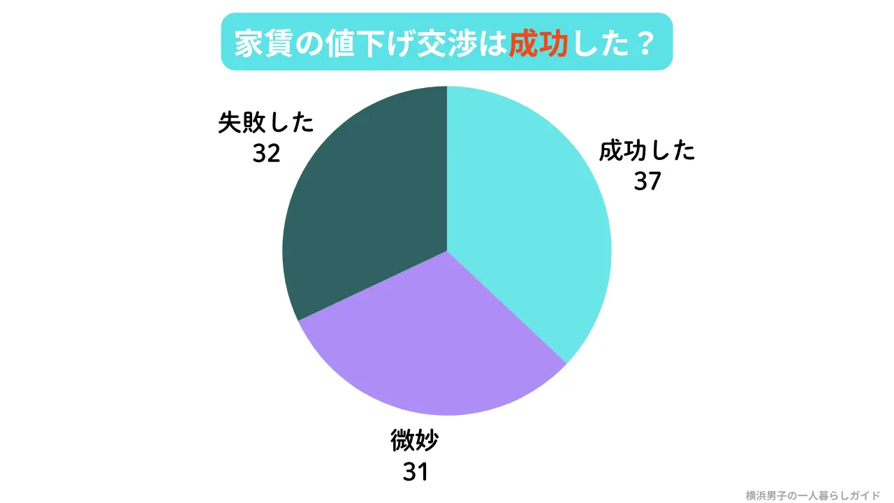 入居前の家賃値下げ交渉の結果：成功37人・微妙31人・失敗32人（n=100）