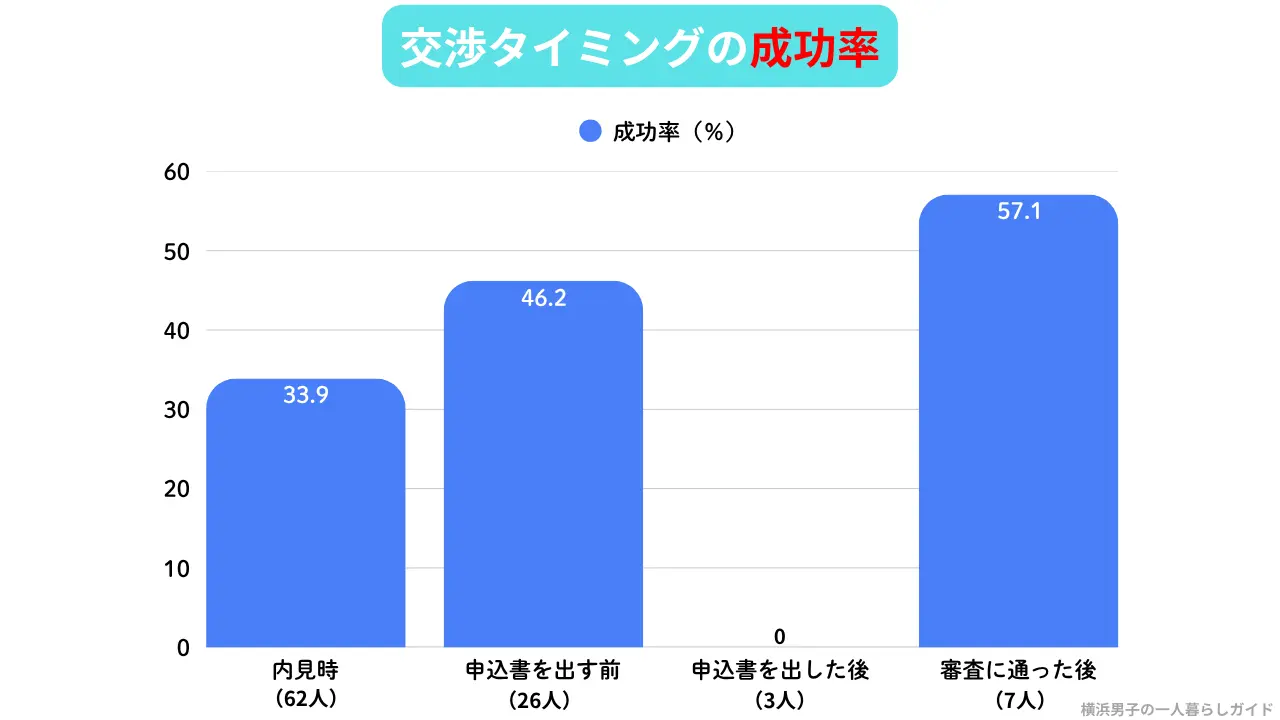 入居前の家賃値下げ交渉のタイミング別成功率：申込書を出す前46.2%が現実的な最高ライン（n=100）