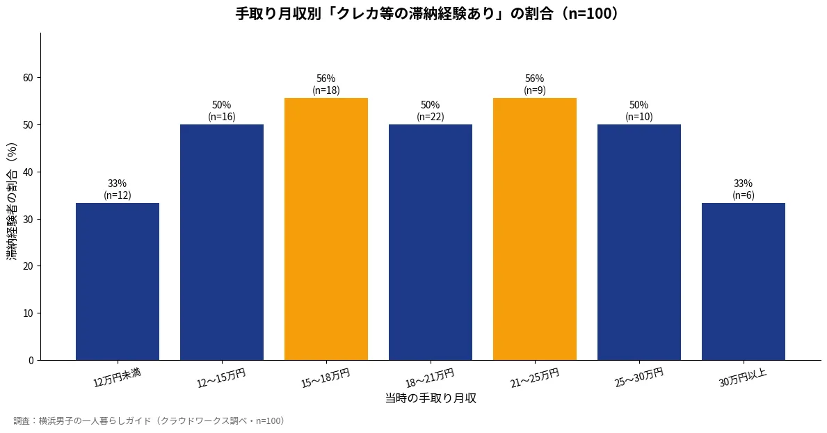 手取り月収別のクレジットカード等の滞納経験者割合のアンケート結果。手取り15〜18万円層と21〜25万円層で56%が最多、手取り12万円未満と30万円以上で33%と低い、収入が中間層で滞納率が高い傾向(n=100)