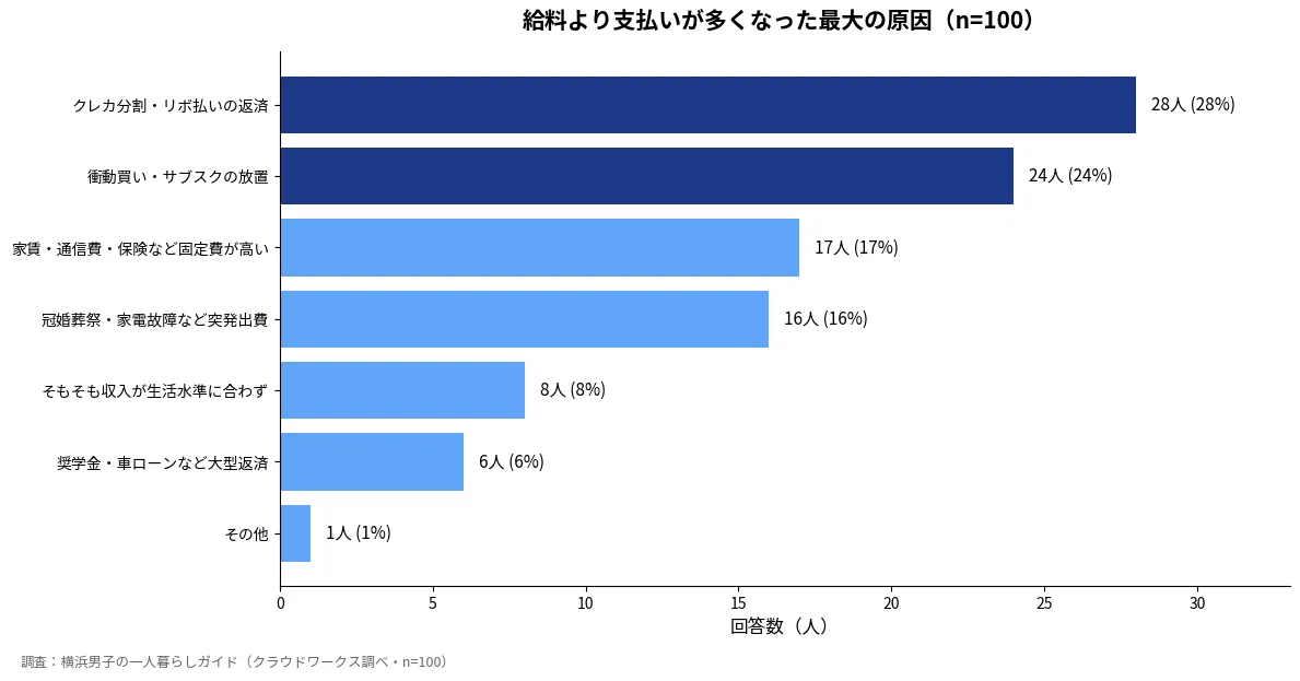 給料より支払いが多くなった最大の原因アンケート結果。クレカ分割・リボ払いの返済が28%で最多、衝動買い・サブスク放置が24%、固定費が高いが17%と続く(n=100)
