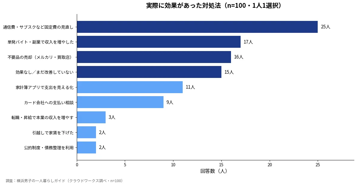 給料より支払いが多い状態から抜け出すために効果があった対処法アンケート結果。通信費・サブスクなど固定費の見直しが25人で最多、単発バイト・副業17人、不要品売却16人と続く(n=100)