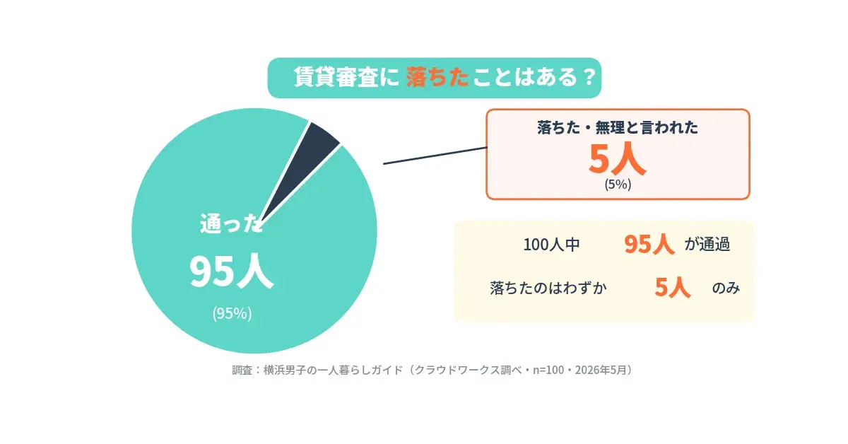 一人暮らし 審査 通らない｜賃貸審査の通過率を示す円グラフ・100人中95人が通過