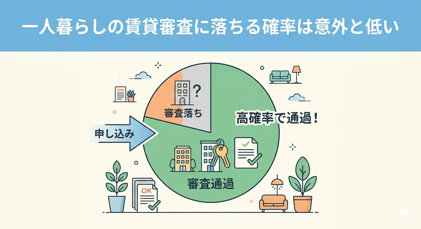 一人暮らしの賃貸審査に落ちる確率は意外と低い｜100人中95人が通過する円グラフのイメージ