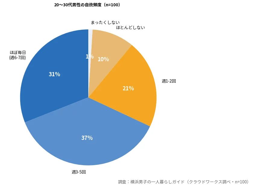 20〜30代男性100人の自炊頻度の円グラフ。週3-5回が37%、ほぼ毎日が31%で過半数が自炊メイン。