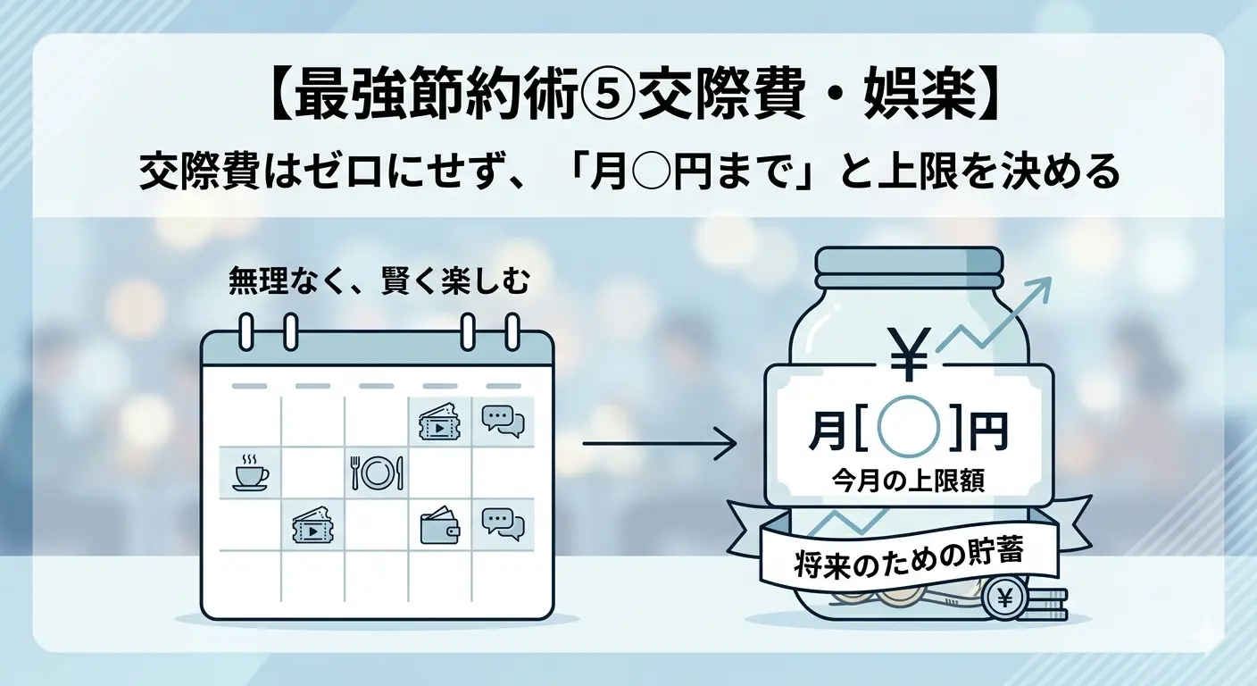 一人暮らしの最強節約術⑤交際費・娯楽はゼロにせず「月◯円まで」と上限を決めて貯蓄に回す方法を示したインフォグラフィック。