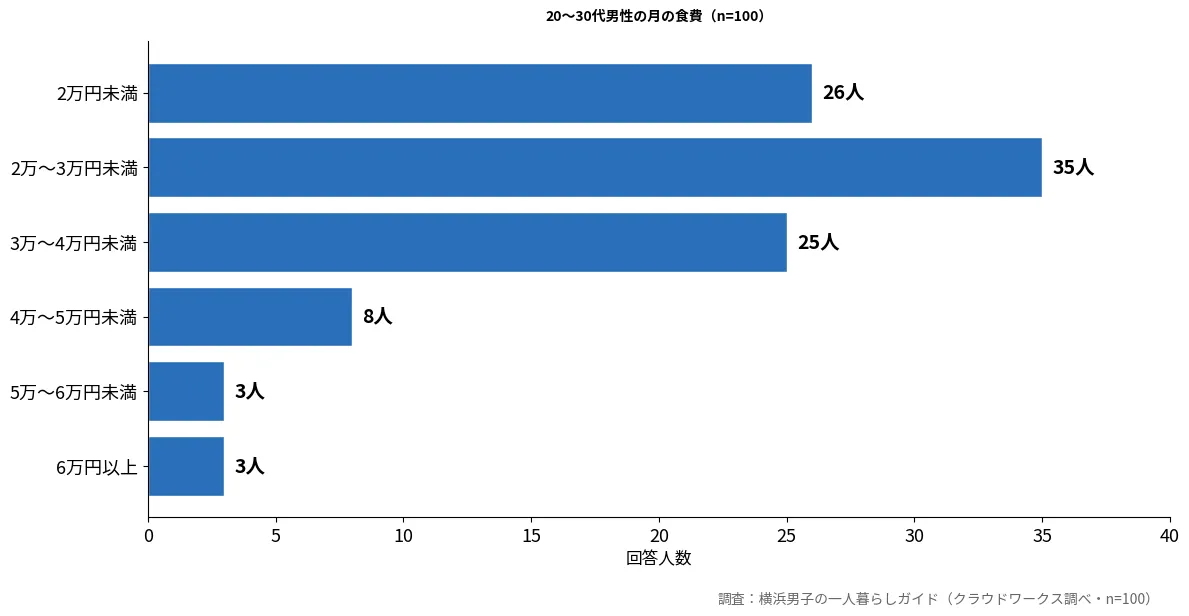 20〜30代男性100人の月の食費ヒストグラム。2万〜3万円未満が35人で最多、2万円未満が26人と続く。