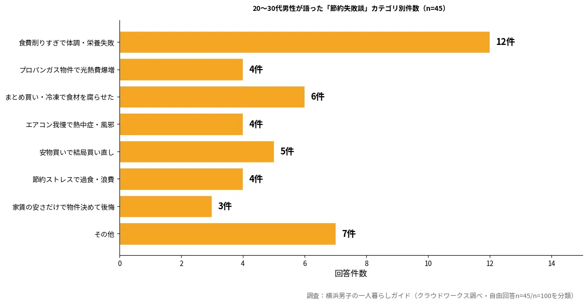 20〜30代男性が語った節約失敗談のカテゴリ別件数。食費削りすぎが12件で最多、続いてまとめ買い失敗6件。