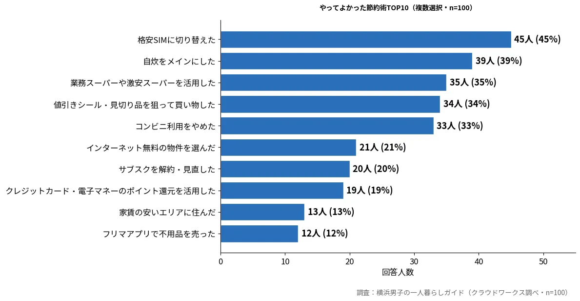 20〜30代男性100人が選ぶ、やってよかった節約術TOP10ランキング。格安SIM切り替えが45人で1位。