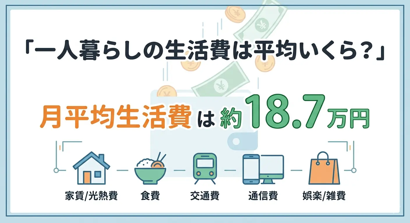 一人暮らしの生活費は平均いくら?単身世帯・民営借家の月平均生活費は約18.7万円。家賃・食費・交通費・通信費・娯楽費の内訳を表したインフォグラフィック。