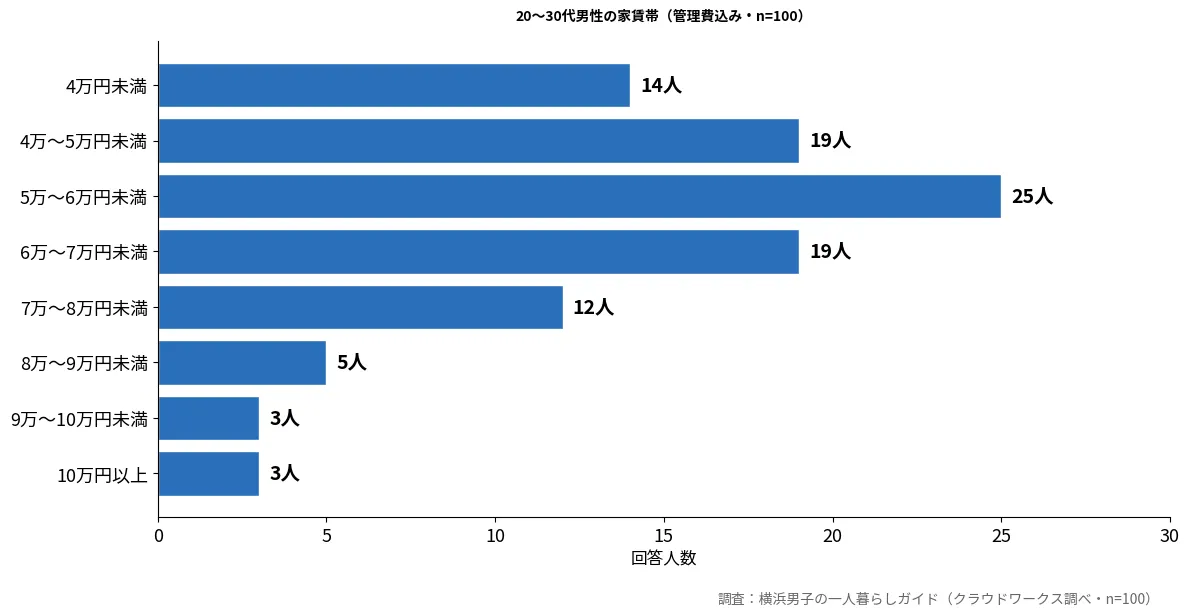 20〜30代男性100人の家賃帯ヒストグラム。5万〜6万円未満が25人で最多、次いで4万〜5万円未満と6万〜7万円未満が各19人。