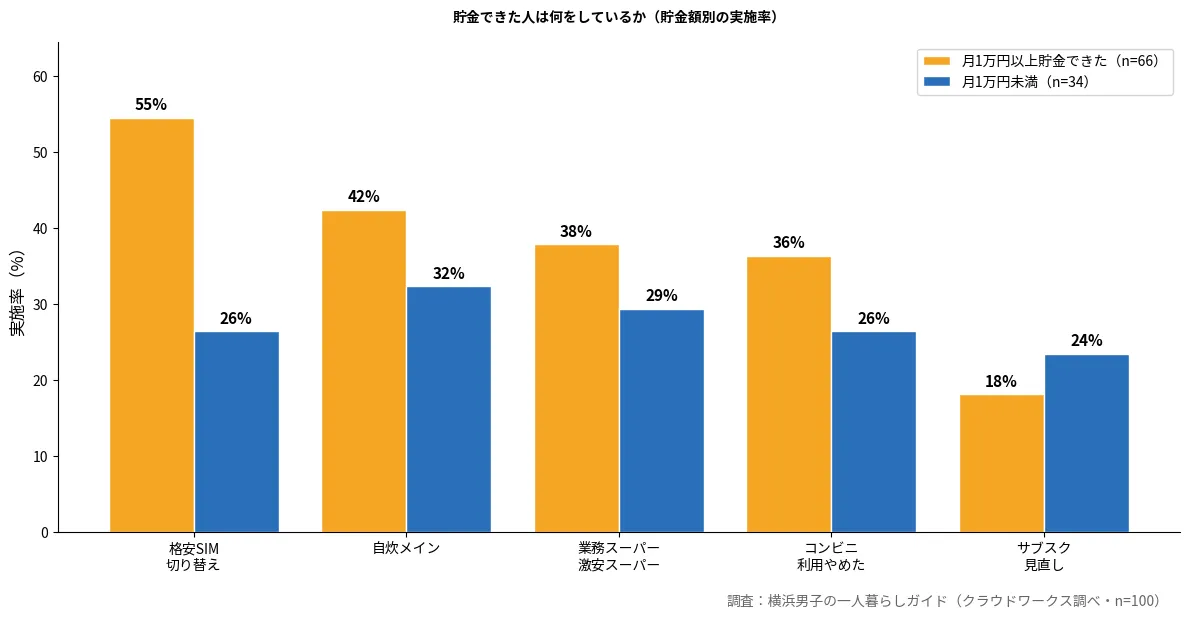 月1万円以上貯金できた人と1万円未満の人の節約術実施率比較。格安SIM切り替えで55% vs 26%と最大の差。