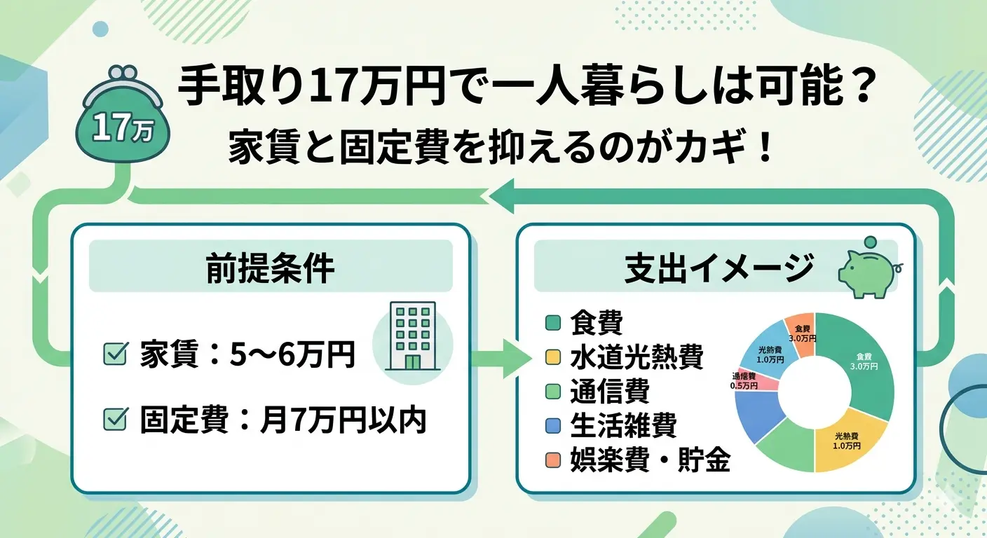 手取り17万円で一人暮らしする際の前提条件(家賃5〜6万円・固定費月7万円以内)と支出内訳イメージ