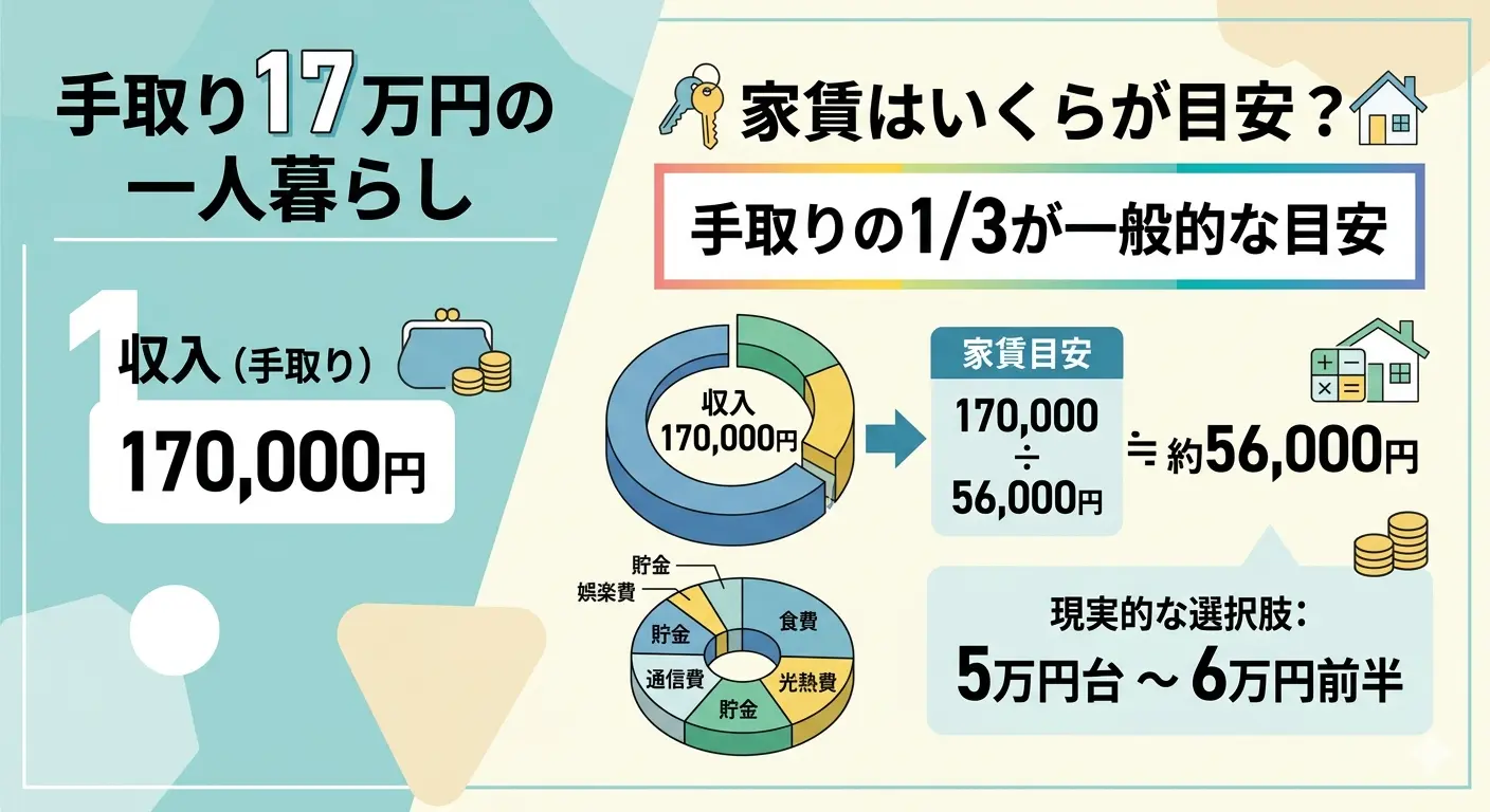 手取り17万円÷3≒56,000円の計算式と、家賃の現実的選択肢は5万円台〜6万円前半と示すインフォグラフィック