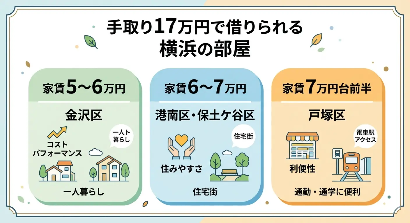 手取り17万円で借りられる横浜の3エリア比較|金沢区(5〜6万円)・港南区・保土ケ谷区(6〜7万円)・戸塚区(7万円台前半)