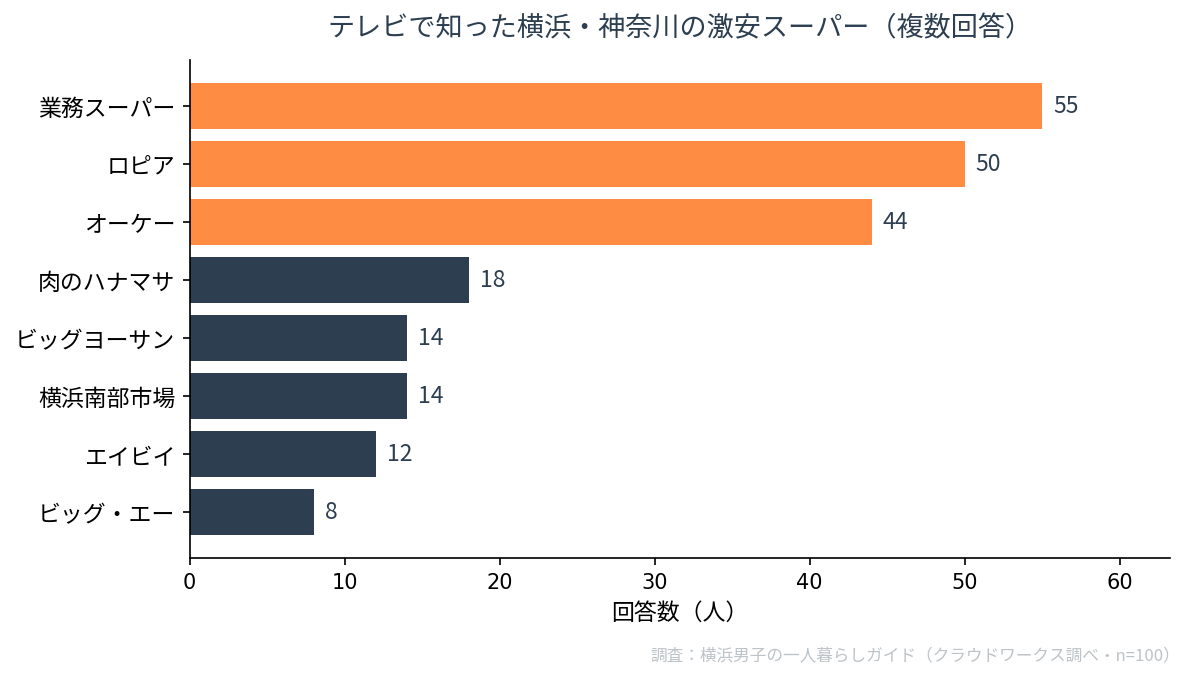 テレビで知った横浜・神奈川の激安スーパー100人アンケート結果。1位業務スーパー55人、2位ロピア50人、3位オーケー44人、4位肉のハナマサ18人、5位ビッグヨーサン14人・横浜南部市場14人、7位エイビイ12人、8位ビッグ・エー8人（横浜男子の一人暮らしガイド調べ・n=100）
