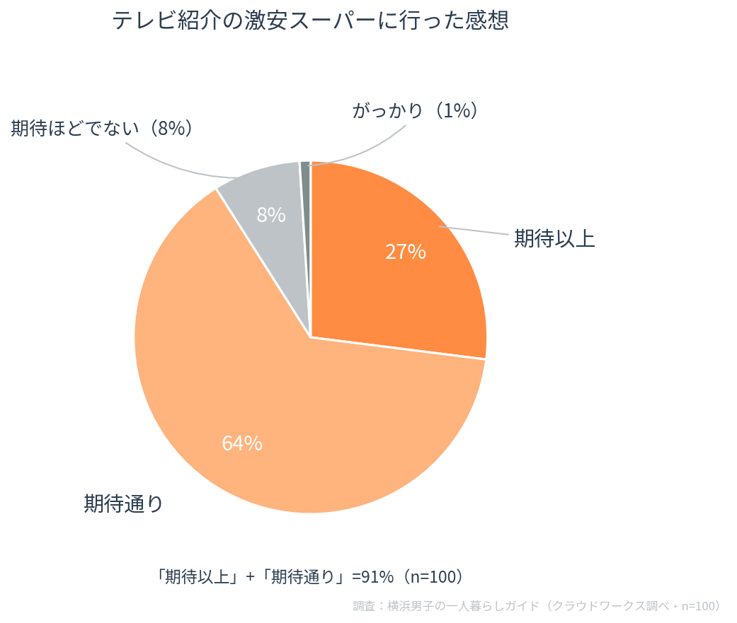 テレビ紹介の激安スーパーに行った感想100人アンケート結果の円グラフ。期待以上27%、期待通り64%、期待ほどでない8%、がっかり1%。「期待以上」と「期待通り」の合計は91%（横浜男子の一人暮らしガイド調べ・n=100）