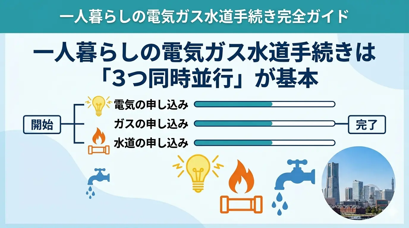 一人暮らしの電気ガス水道手続きは電気・ガス・水道の3つを同時並行で進めるのが基本(横浜での全体スケジュール図)
