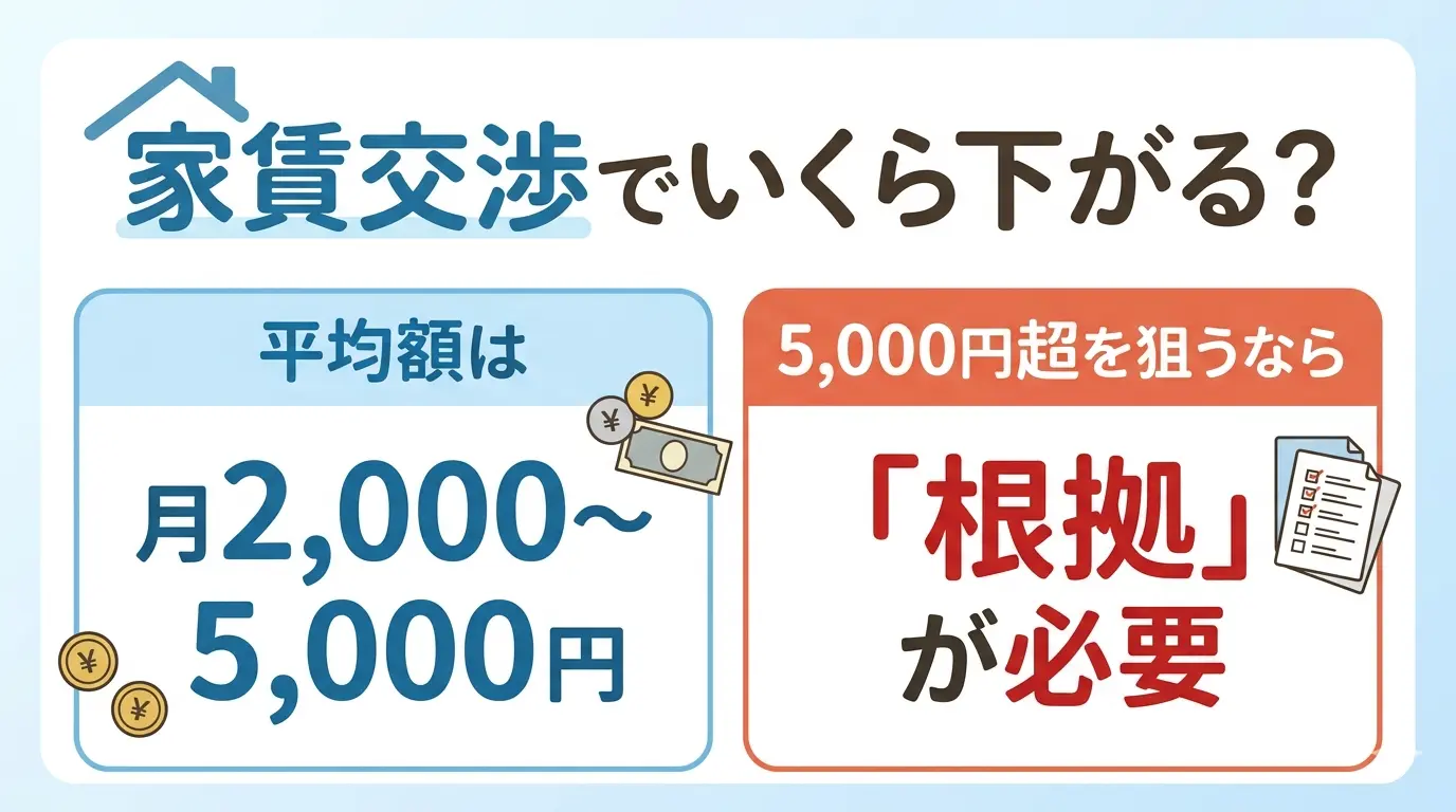 家賃交渉で下がる平均額は月2,000〜5,000円。5,000円超を狙うなら客観的な根拠が必要