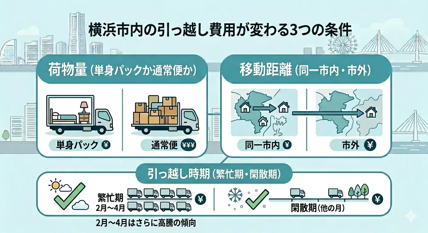 横浜市内の引っ越し費用が変わる3つの条件:荷物量(単身パックか通常便か)・移動距離(同一市内か市外か)・引っ越し時期(繁忙期2〜4月か閑散期か)