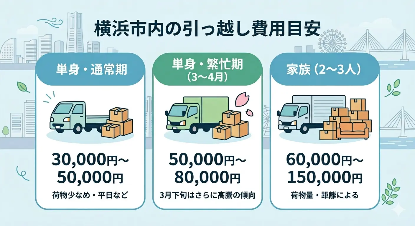 横浜市内の引っ越し費用目安:単身・通常期3〜5万円、単身・繁忙期5〜8万円、家族2〜3人6〜15万円