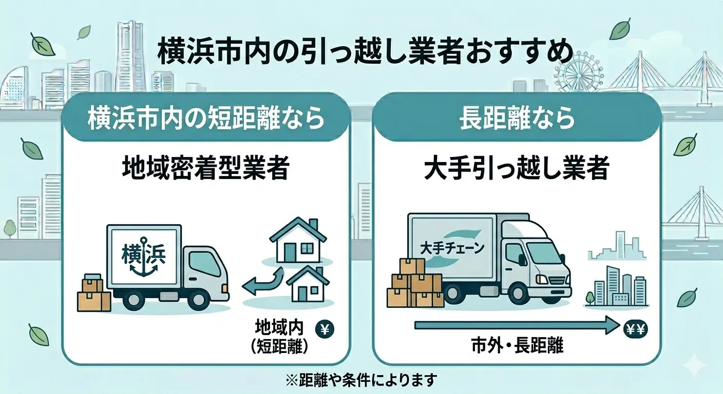 横浜市内の引っ越し業者おすすめの選び方:短距離なら地域密着型業者、市外・長距離なら大手引っ越し業者が向いている