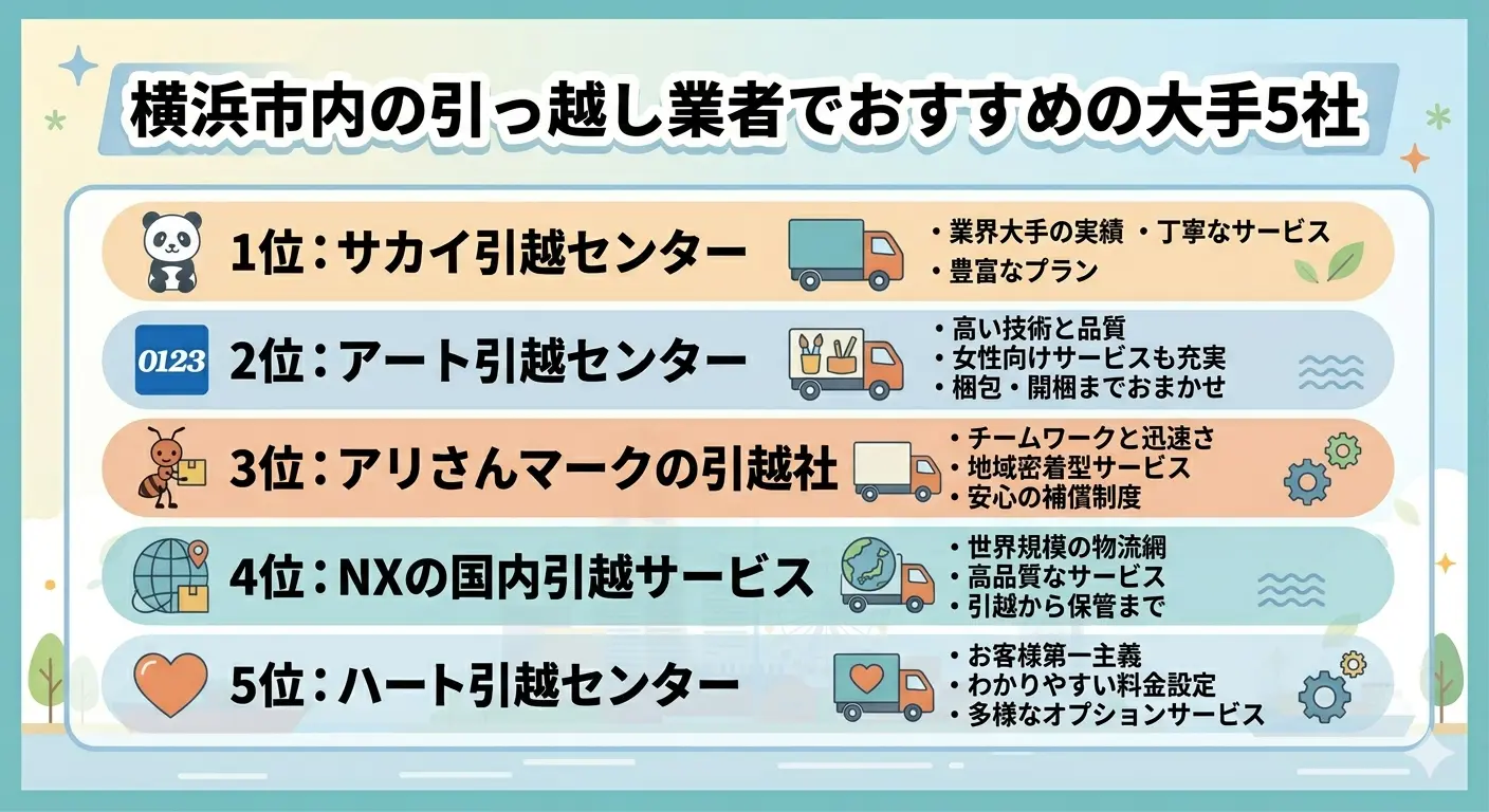 横浜市内の引っ越し業者でおすすめの大手5社ランキング図解。1位サカイ引越センター、2位アート引越センター、3位アリさんマークの引越社、4位NXの国内引越サービス、5位ハート引越センター