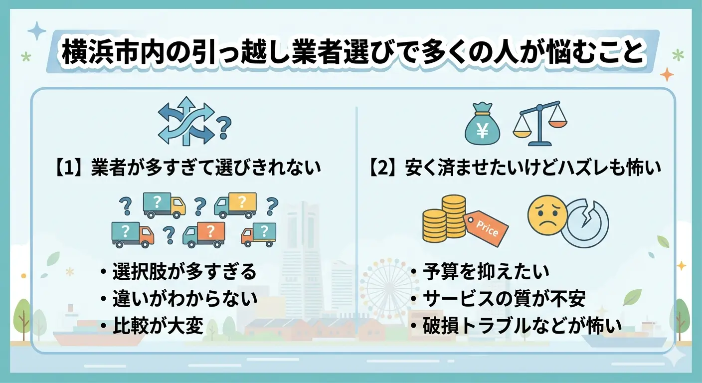 横浜市内の引っ越し業者選びで多くの人が悩むことの図解。業者が多すぎて選びきれない悩みと、安く済ませたいがハズレも怖いという2つの不安