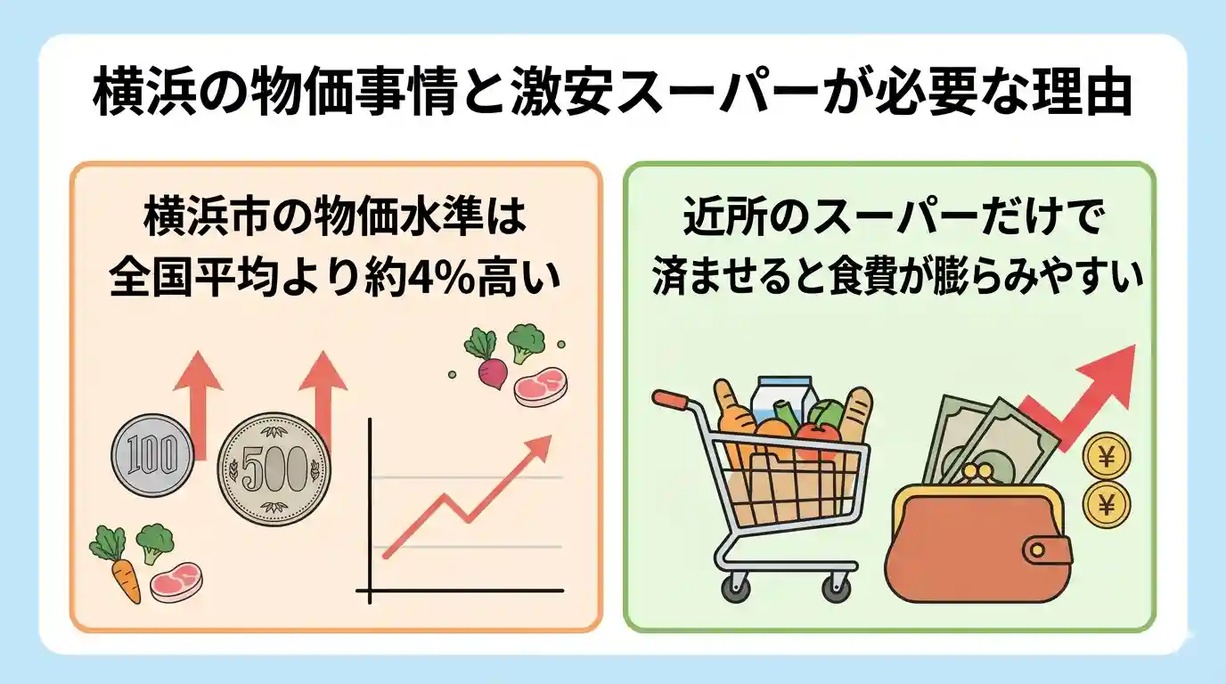 横浜の物価事情と激安スーパーが必要な理由を示すインフォグラフィック。左に「横浜市の物価水準は全国平均より約4%高い」、右に「近所のスーパーだけで済ませると食費が膨らみやすい」、硬貨・買い物カゴ・財布・上昇する矢印のイラスト