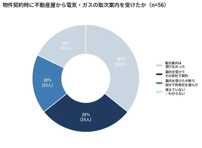 横浜市の一人暮らしが物件契約時に不動産屋から電気ガスの取次案内を受けたかの調査結果円グラフ。受けて契約16人、受けたが断った10人で取次案内の経験者は約47%