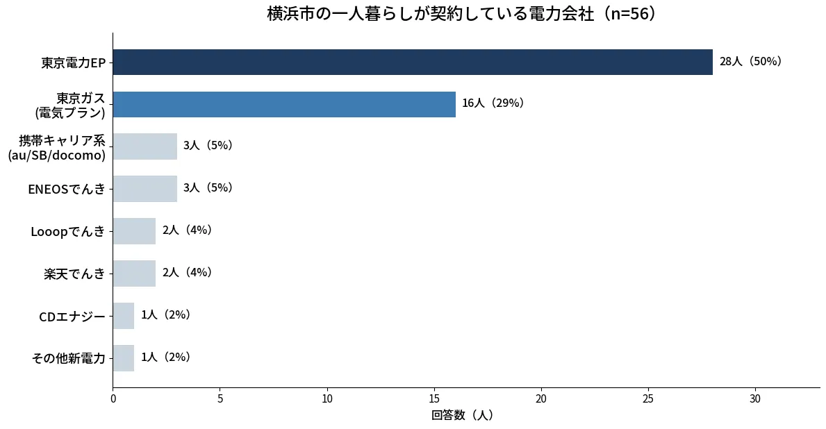 横浜市の一人暮らしが契約している電力会社の調査結果グラフ。東京電力EPが28人で1位、東京ガス電気プランが16人で2位