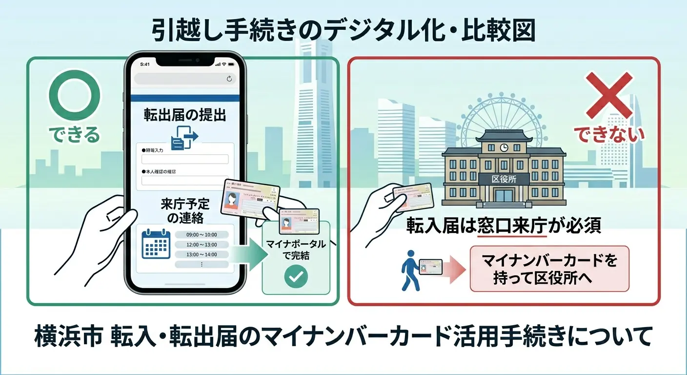 横浜市の引越し手続きデジタル化比較図:マイナポータルで転出届はオンライン可・転入届は窓口来庁が必須