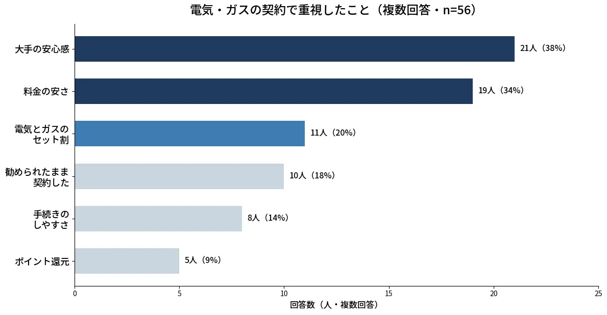 横浜市の一人暮らしが電気ガス契約で重視したことの調査結果グラフ。大手の安心感が21人で1位、料金の安さが19人で2位、電気とガスのセット割は11人