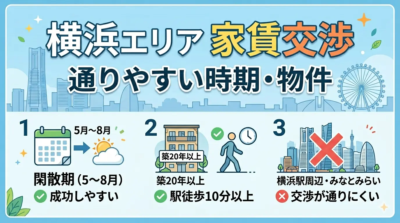 横浜エリアで家賃交渉が通りやすい時期と物件条件を3点で示したインフォグラフィック（閑散期5〜8月・築20年以上駅徒歩10分以上・横浜駅周辺は通りにくい）