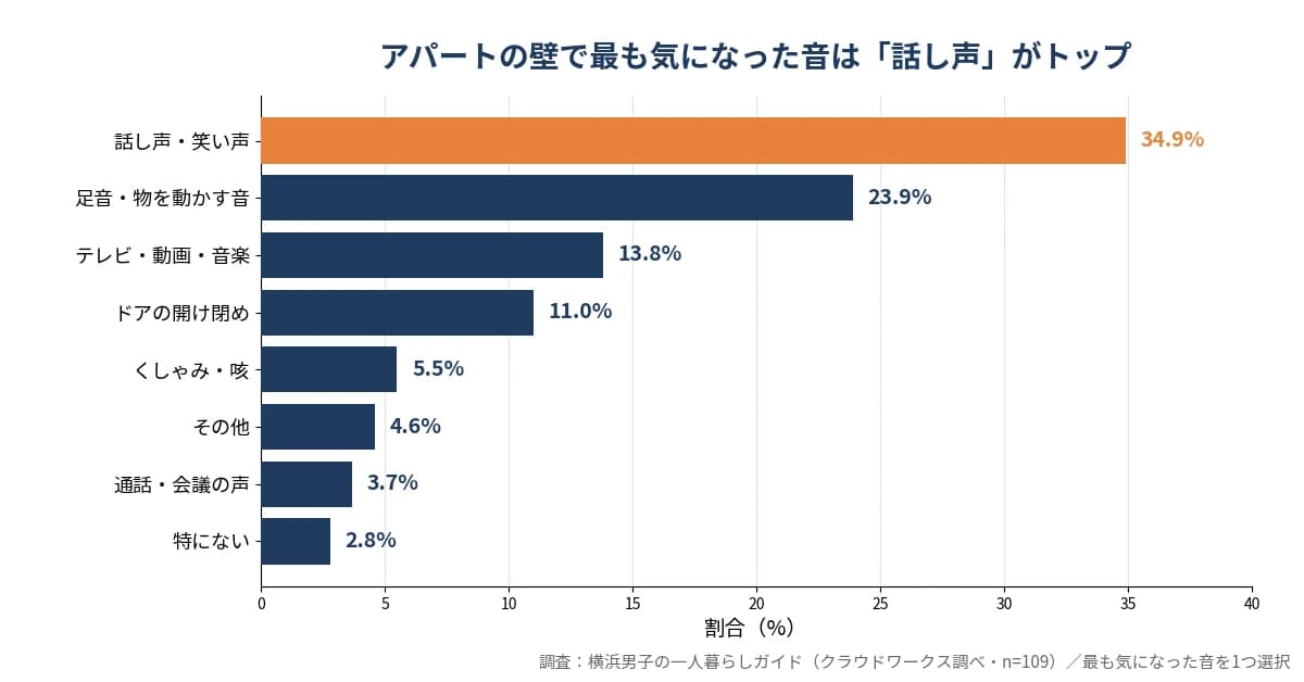 アパートの壁で最も気になった音の調査グラフ。話し声34.9%、足音23.9%、テレビ・動画13.8%、ドア11.0%など(一人暮らし経験者109人)