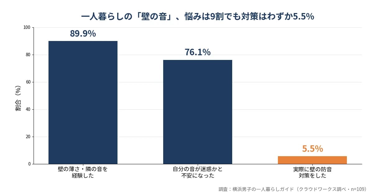 アパートの壁の防音対策に関する調査グラフ。壁の薄さ・隣の音を経験89.9%、自分の音が迷惑かと不安76.1%、実際に対策した5.5%(一人暮らし経験者109人)