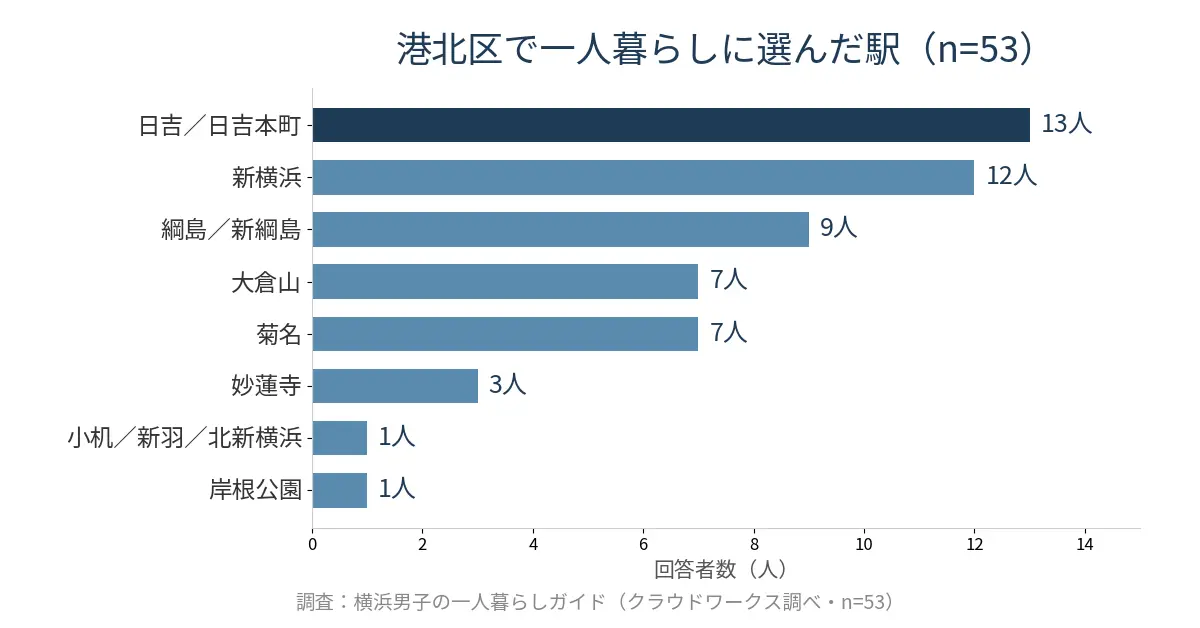 港北区で一人暮らしに選んだ駅のランキング。1位は日吉/日吉本町13人、新横浜12人、綱島/新綱島9人、大倉山7人、菊名7人と続く(n=53)