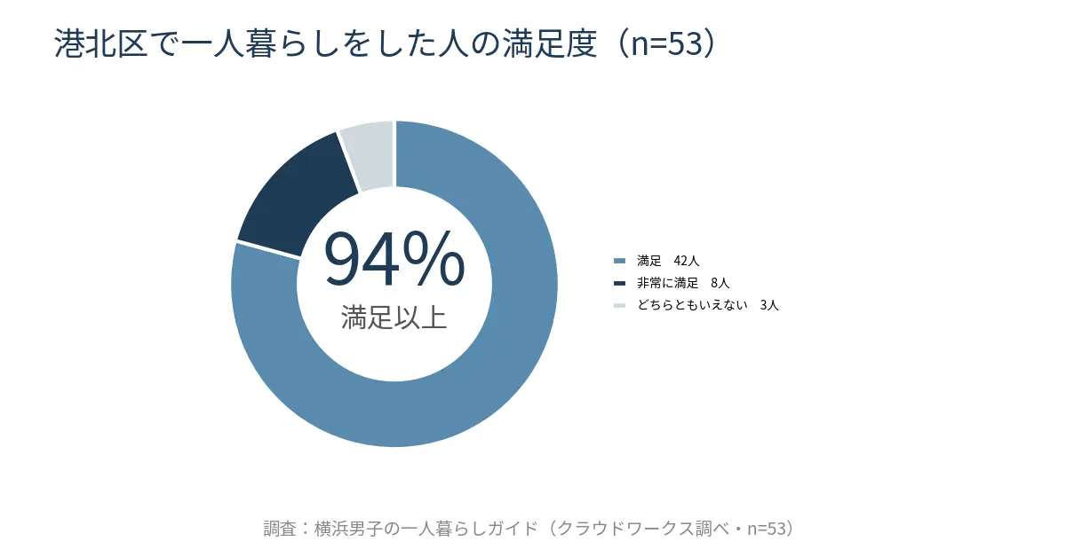 港北区の賃貸で一人暮らしをした53人の満足度調査。満足以上が約94%(満足42人・非常に満足8人・どちらともいえない3人)