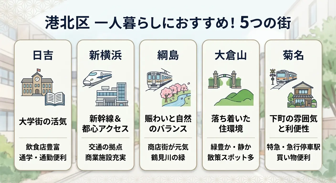 港北区の賃貸で一人暮らしにおすすめの駅5選。日吉は大学街、新横浜は交通の拠点、綱島は商店街と自然、大倉山は静かな住環境、菊名は特急・急行停車で買い物便利