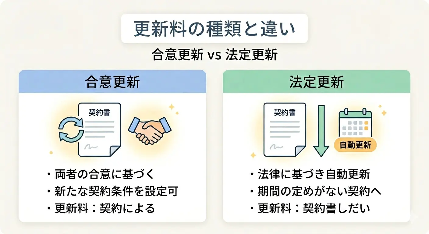更新料の種類を比較した図解。合意更新は両者の合意に基づき更新料は契約による、法定更新は法律に基づき自動更新され期間の定めがない契約になり更新料は契約書しだい
