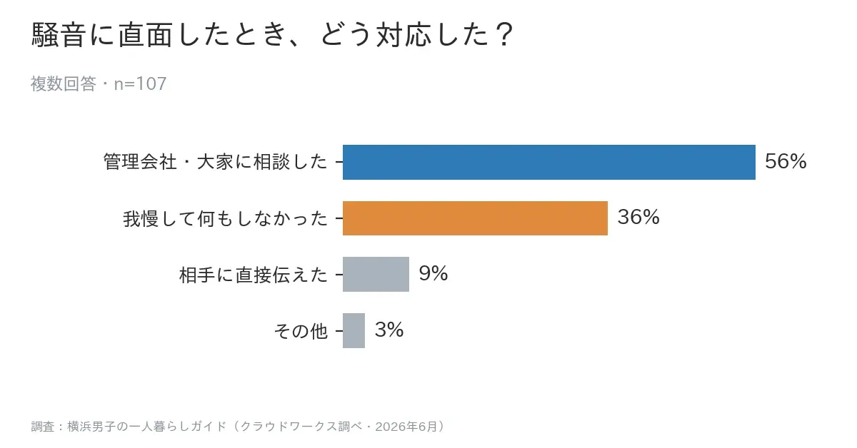 アパートの騒音苦情の入れ方|騒音に直面したときの対応の内訳グラフ(管理会社・大家に相談56%)
