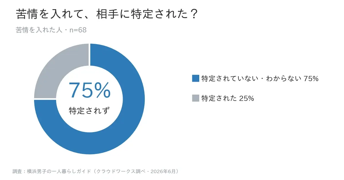 アパートの騒音苦情の入れ方|苦情を入れて相手に特定されたかの調査結果グラフ(特定されず75%)