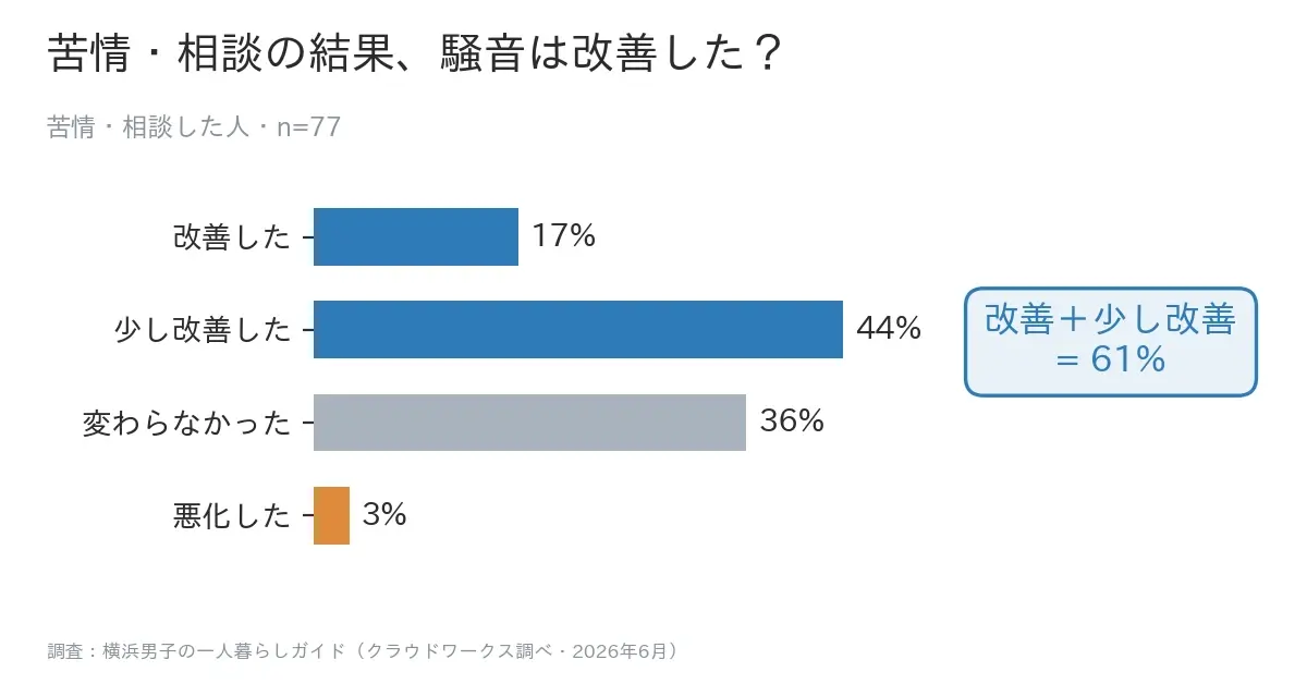 アパートの騒音苦情の入れ方|苦情・相談後に騒音が改善したかの調査結果グラフ(改善・少し改善で61%)