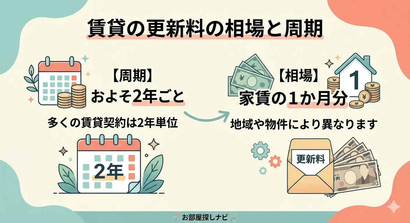 賃貸の更新料の相場と周期を示す図解。周期はおよそ2年ごと、相場は家賃1か月分で地域や物件により異なることを説明