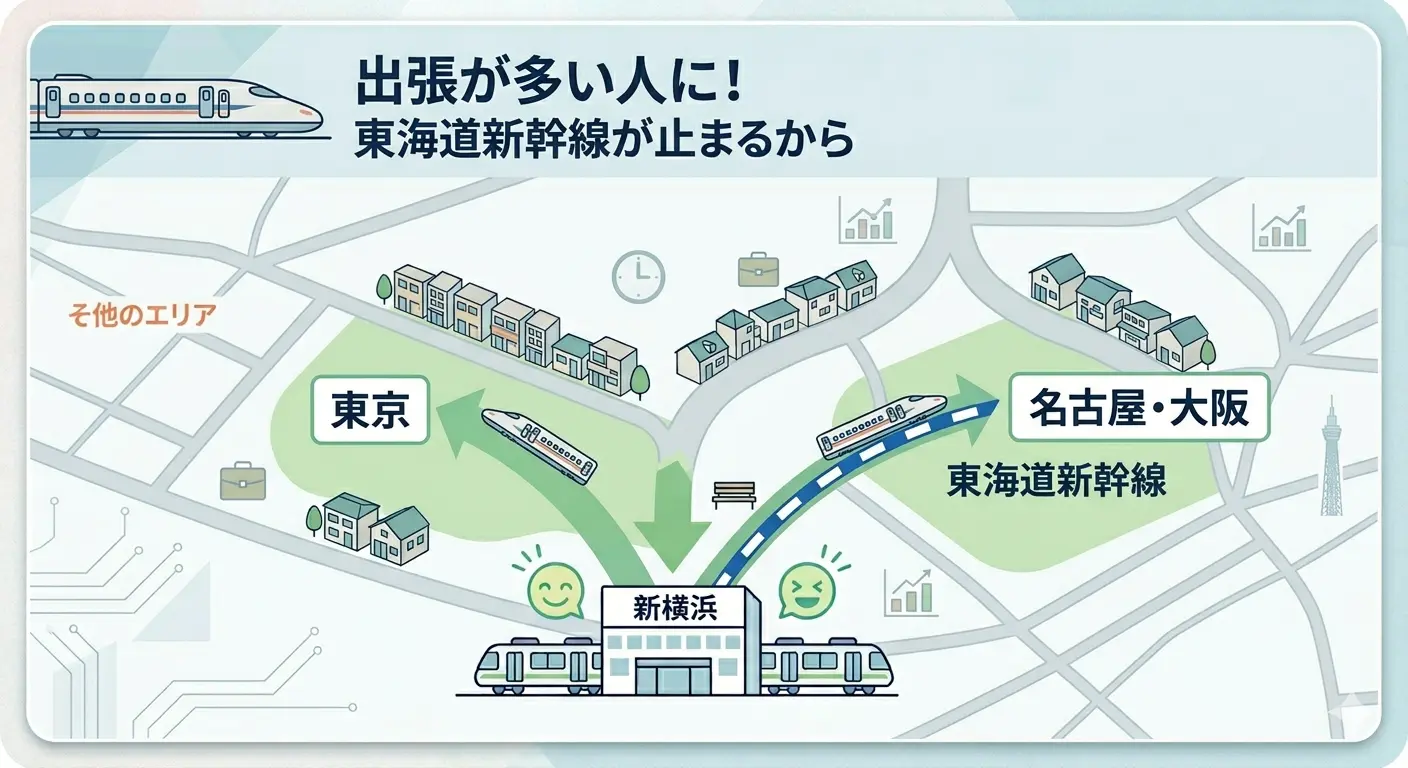 新横浜は東海道新幹線が止まり、東京・名古屋・大阪へ出張しやすいことを示す図解。出張が多い人に向く立地