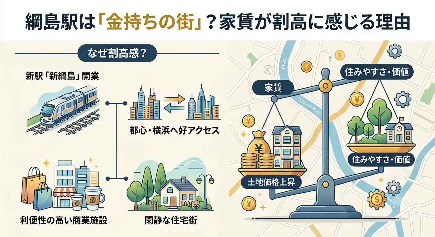 綱島駅の家賃が割高に感じる理由を示す図解。新綱島駅開業や好アクセス、商業施設の充実などの要因を説明している
