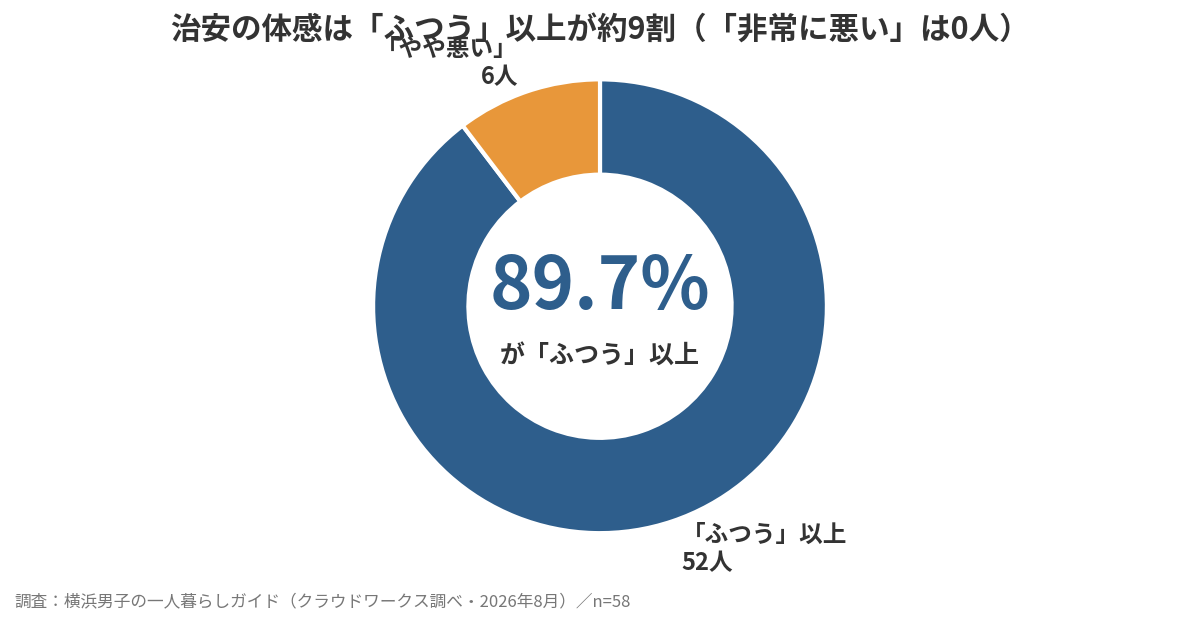 横浜市鶴見区の治安は「ふつう」以上が89.7%を占めることを示す円グラフ(当サイト調査・n=58)