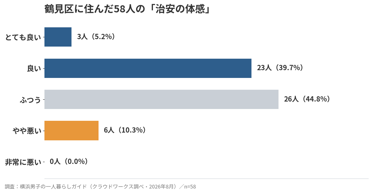横浜市鶴見区に住んだ58人の治安の体感。ふつう以上が89.7%、非常に悪いは0人(当サイト調査・2026年8月)