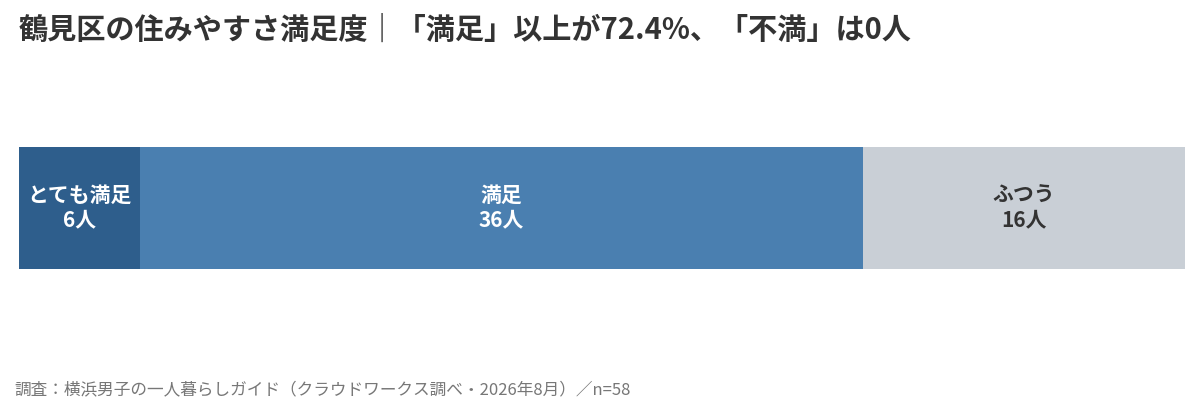 横浜市鶴見区の住みやすさ満足度。満足以上が72.4%で不満は0人(当サイト調査・n=58)