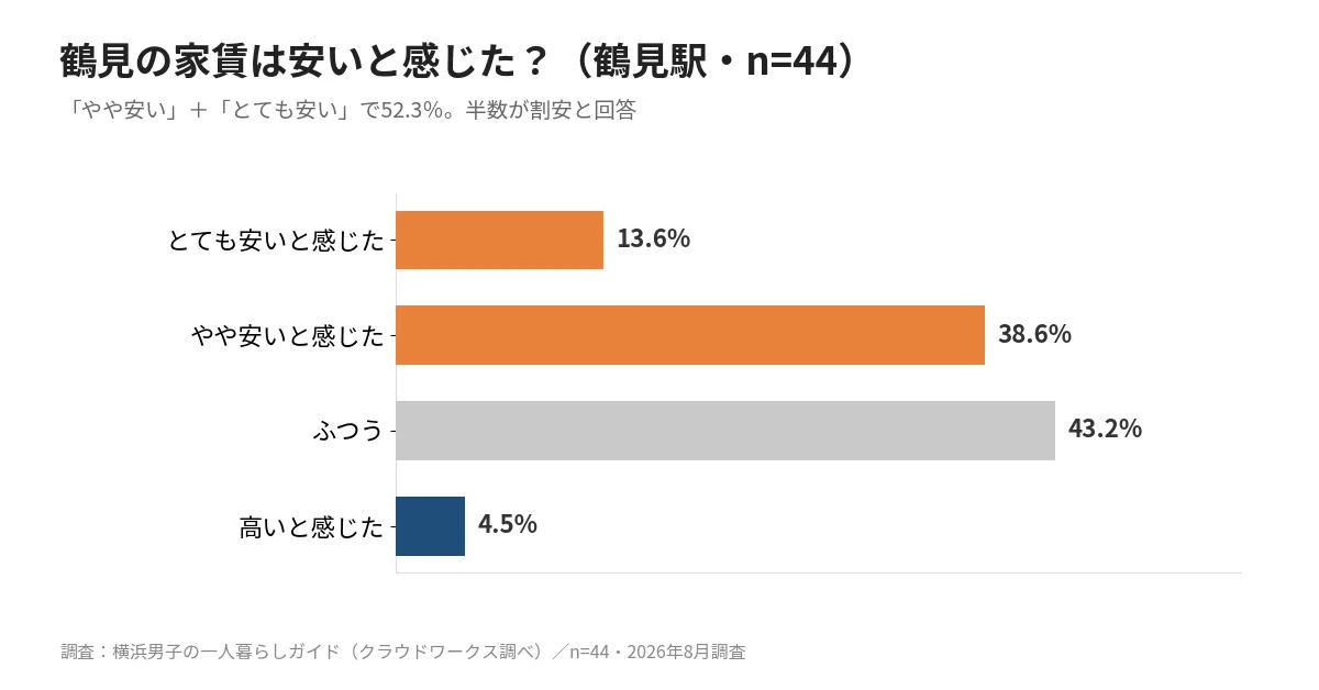鶴見の家賃が安い理由を調べた調査結果。鶴見駅周辺の居住経験者44人のうち52.3%が家賃を安いと回答したグラフ