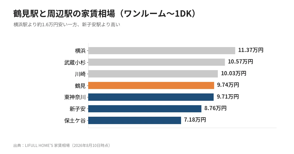 鶴見の家賃が安い理由がわかる相場比較。鶴見駅9.74万円に対し横浜駅11.37万円、新子安駅8.76万円を示す横棒グラフ